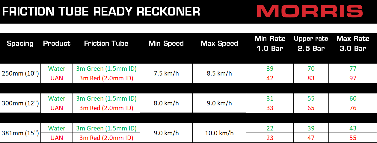 Table showing the friction tube ready reckoner